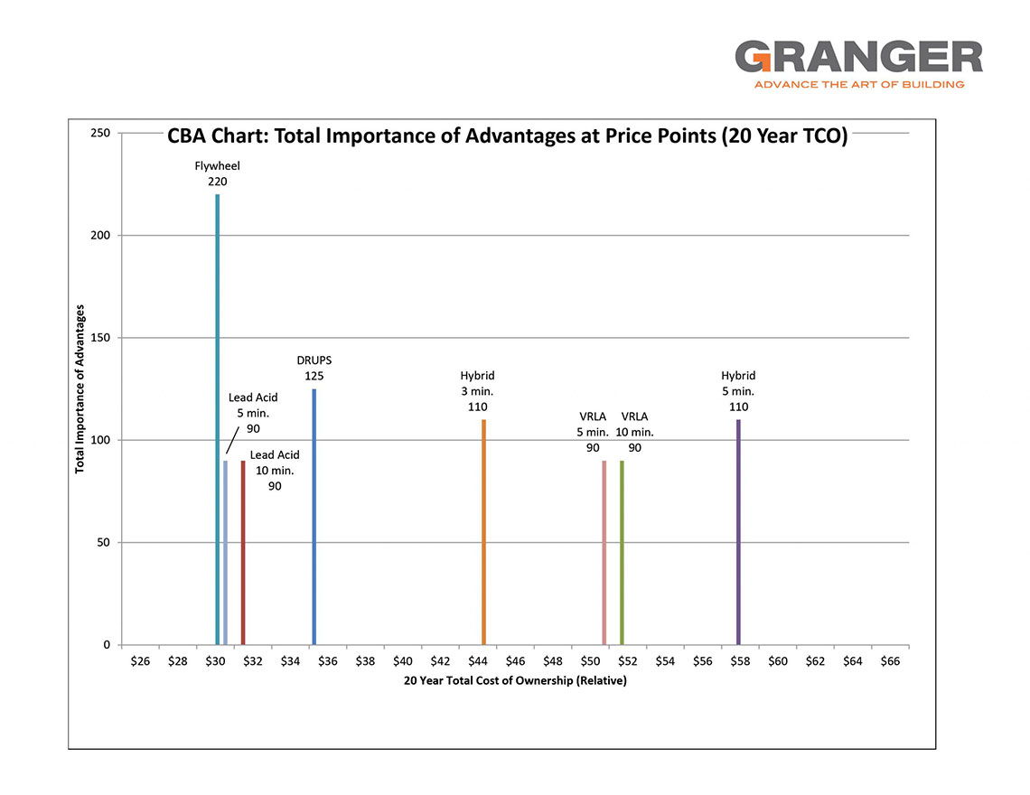 Gráfico CBA: Custo total de propriedade