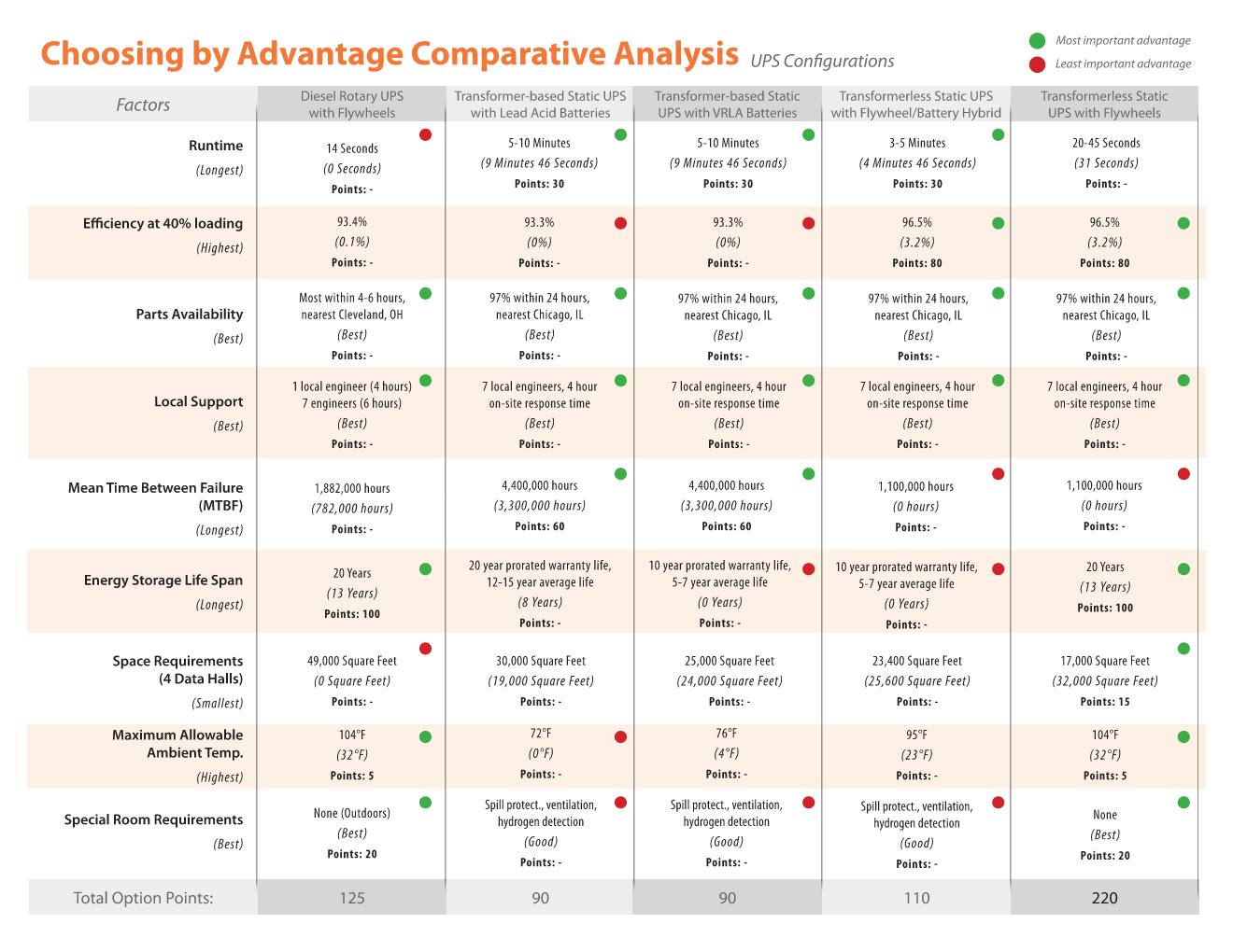 Escolha por análise comparativa Advantage - Configurações de nobreak