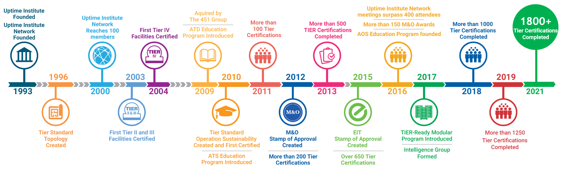 uptime_institute_membership_timeline_v2.png