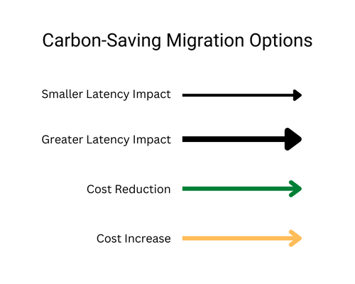 cloud-carbon-explorer_carbon-saving-migration-options.png