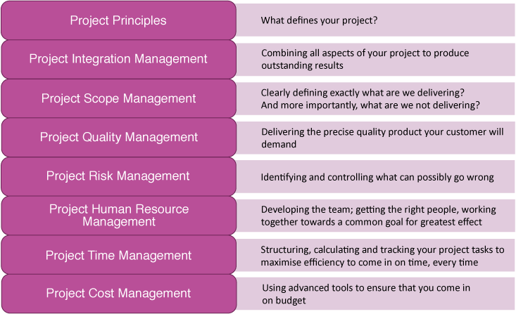 CTPM Program eight assignments diagram