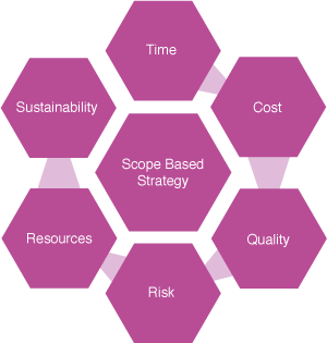 CTPM Program Principles diagram