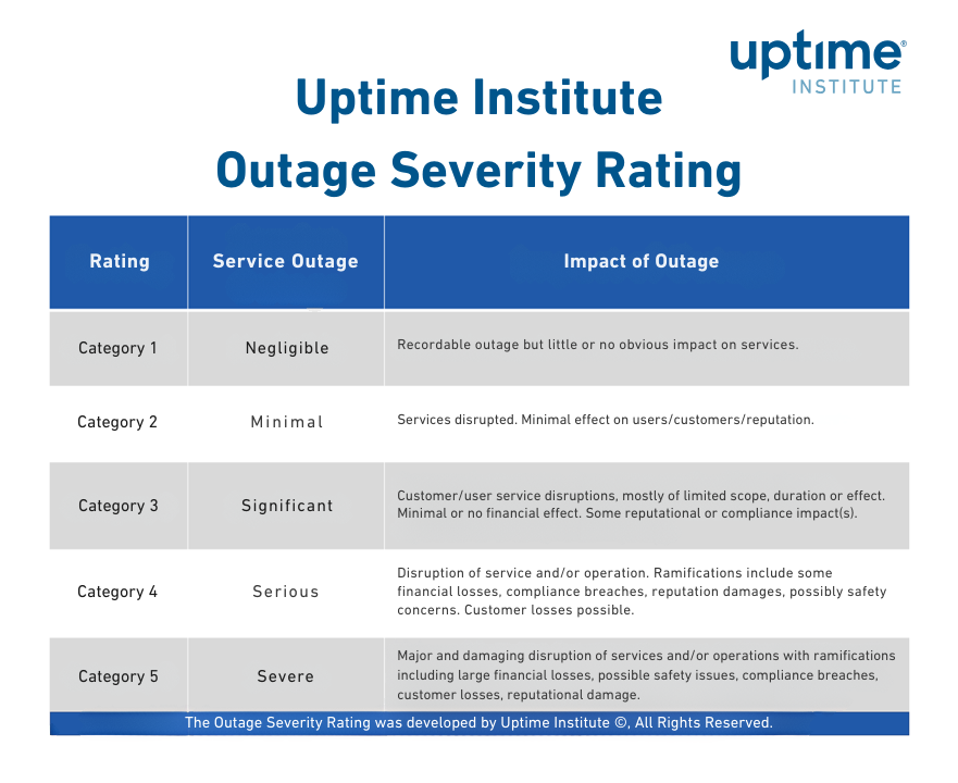 Classificação de severidade da interrupção do Uptime Institute